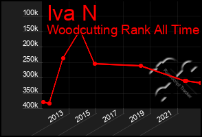 Total Graph of Iva N