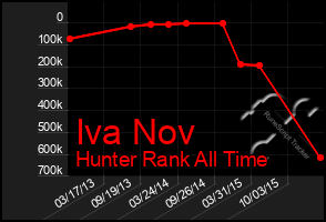 Total Graph of Iva Nov