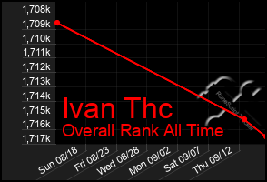 Total Graph of Ivan Thc