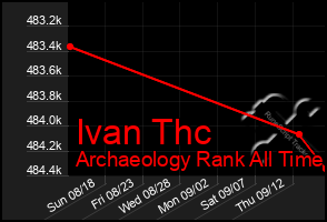 Total Graph of Ivan Thc