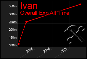 Total Graph of Ivan