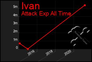 Total Graph of Ivan