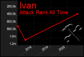 Total Graph of Ivan