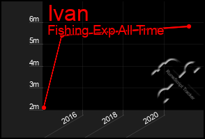 Total Graph of Ivan