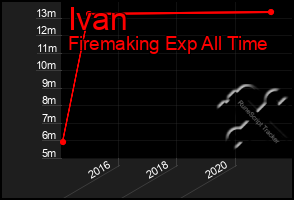 Total Graph of Ivan