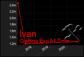 Total Graph of Ivan