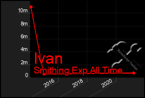 Total Graph of Ivan