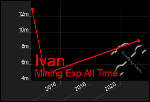Total Graph of Ivan