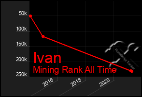 Total Graph of Ivan