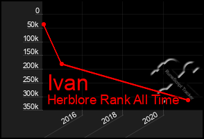Total Graph of Ivan