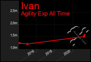 Total Graph of Ivan