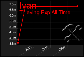 Total Graph of Ivan