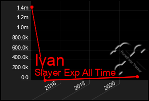 Total Graph of Ivan
