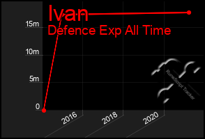 Total Graph of Ivan