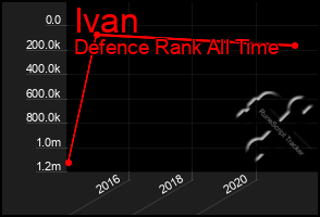 Total Graph of Ivan