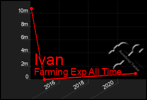 Total Graph of Ivan