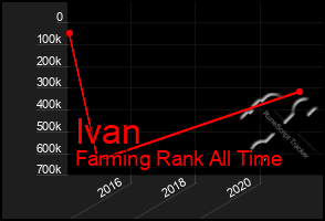 Total Graph of Ivan