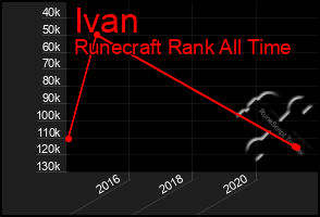 Total Graph of Ivan