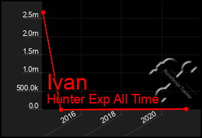 Total Graph of Ivan