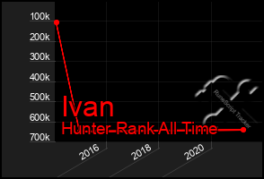 Total Graph of Ivan