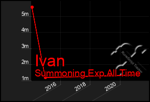 Total Graph of Ivan