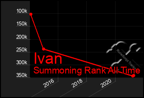 Total Graph of Ivan