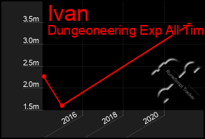 Total Graph of Ivan