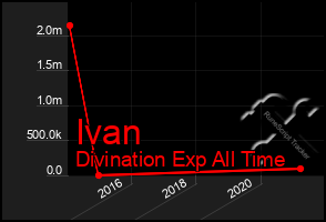 Total Graph of Ivan