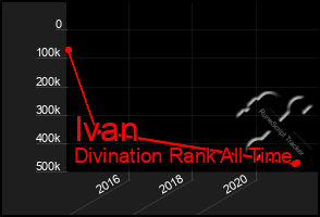 Total Graph of Ivan