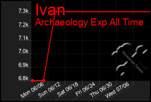 Total Graph of Ivan
