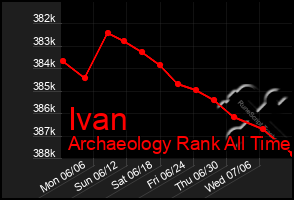 Total Graph of Ivan