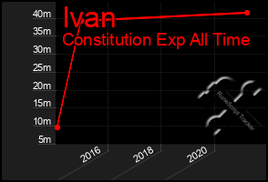 Total Graph of Ivan