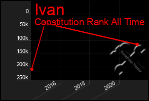 Total Graph of Ivan