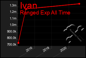 Total Graph of Ivan