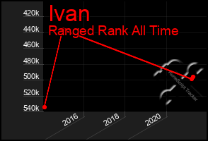 Total Graph of Ivan