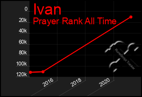 Total Graph of Ivan