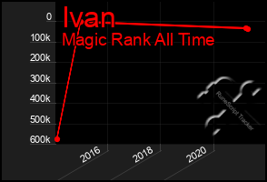 Total Graph of Ivan