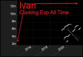 Total Graph of Ivan
