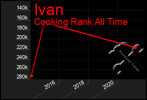Total Graph of Ivan