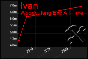Total Graph of Ivan