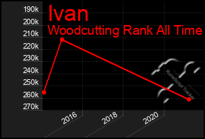 Total Graph of Ivan