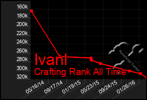 Total Graph of Ivanl