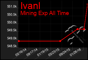 Total Graph of Ivanl