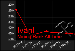 Total Graph of Ivanl