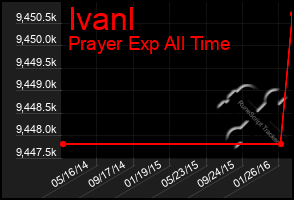 Total Graph of Ivanl