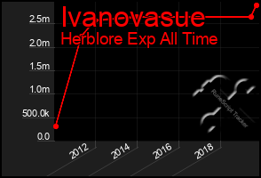 Total Graph of Ivanovasue