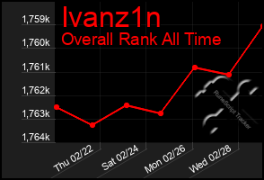 Total Graph of Ivanz1n