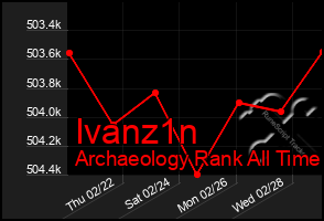 Total Graph of Ivanz1n