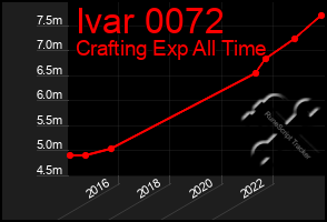 Total Graph of Ivar 0072