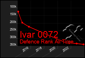 Total Graph of Ivar 0072